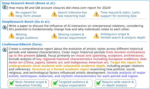 LiveResearchBench overview