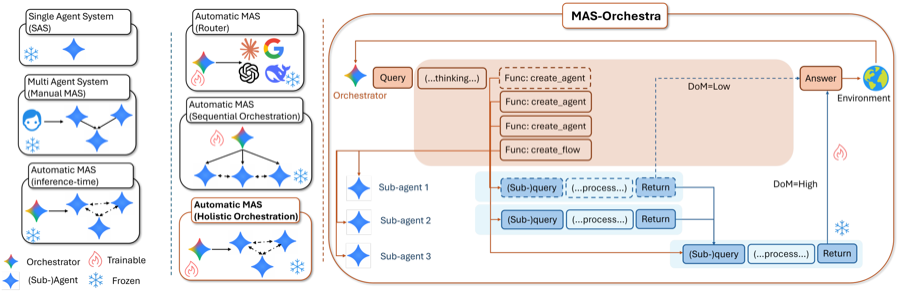 MAS-Orchestra overview