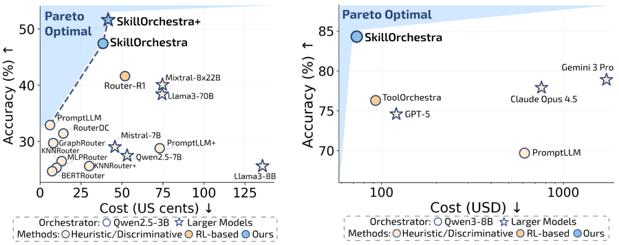 SkillOrchestra results